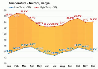 Average temperature in May Nairobi, Kenya